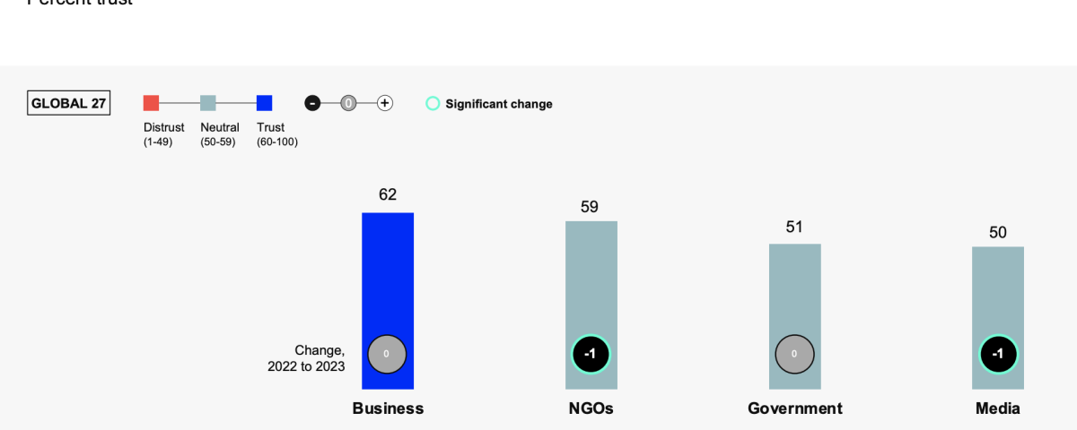 Gráfica que muestra la confianza en las diferentes empresas según el país